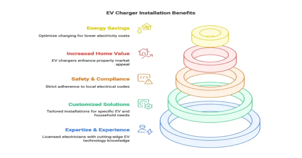 EV charger installation benefits
